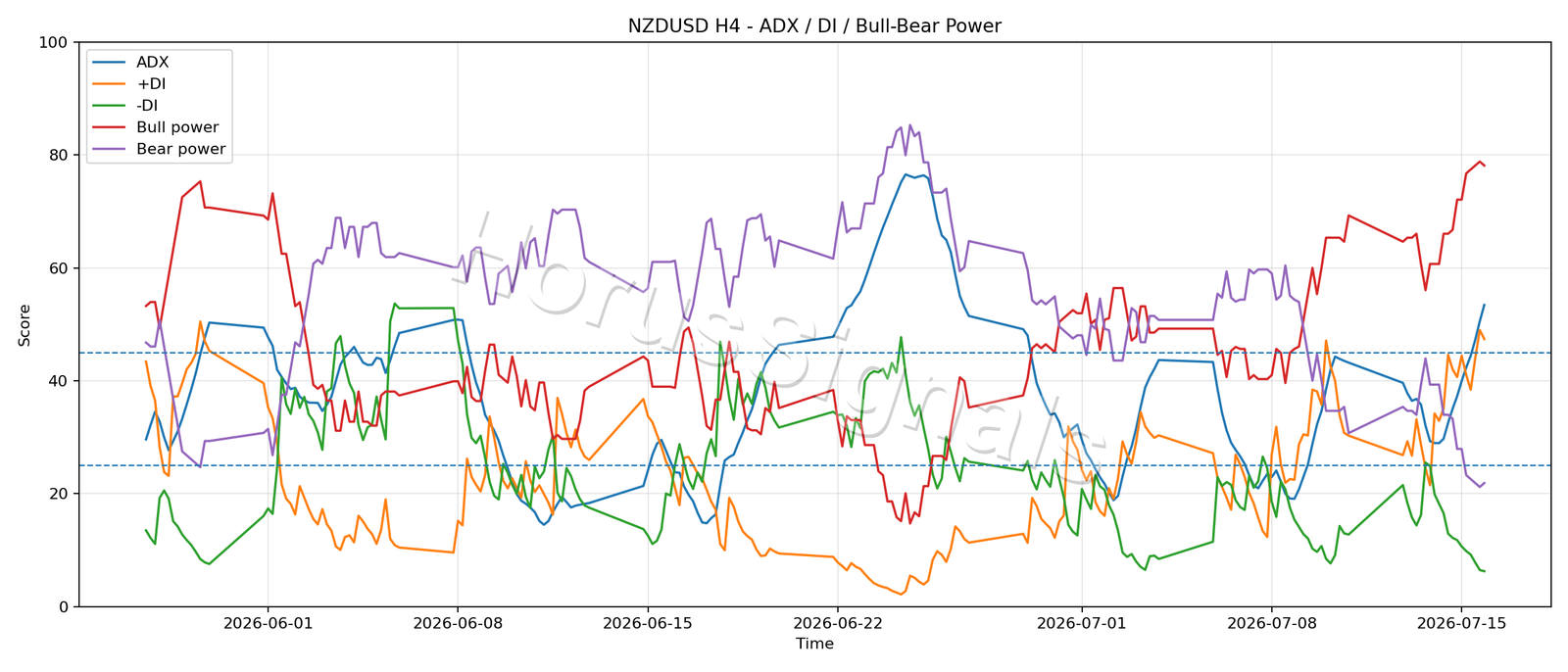 NZDUSD H4 03 ADX POWER