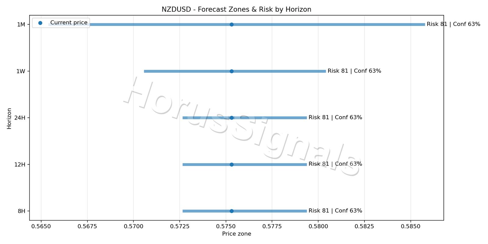 NZDUSD H4 04 FORECAST RISK