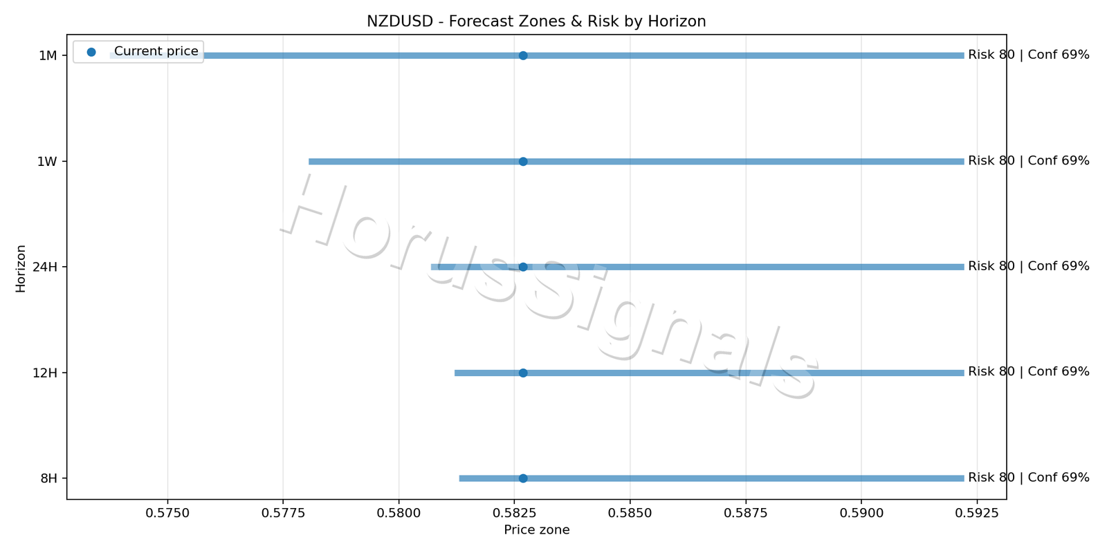 NZDUSD H4 04 FORECAST RISK