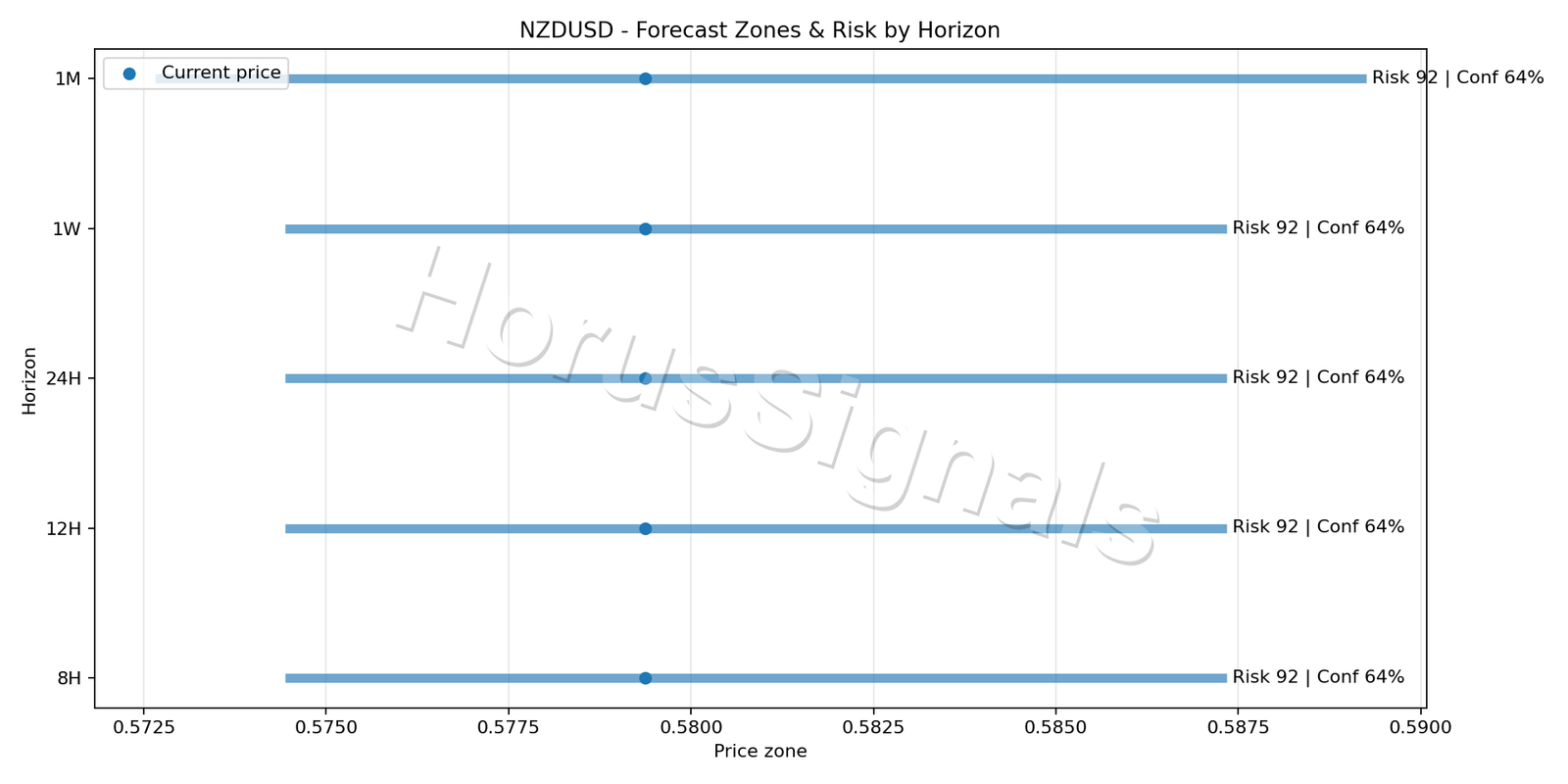 NZDUSD H4 04 FORECAST RISK
