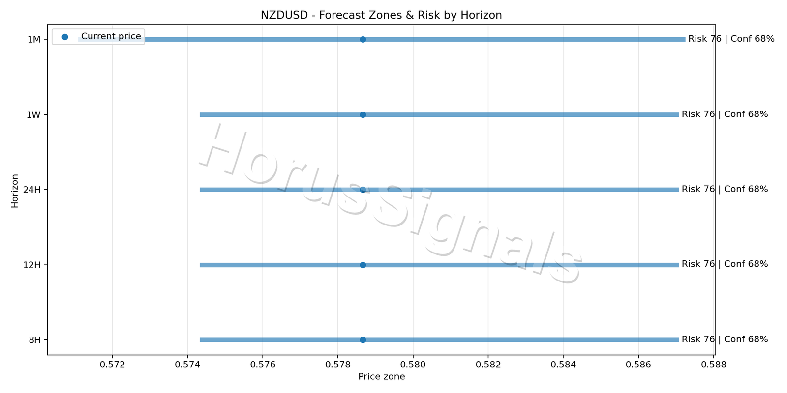 NZDUSD H4 04 FORECAST RISK