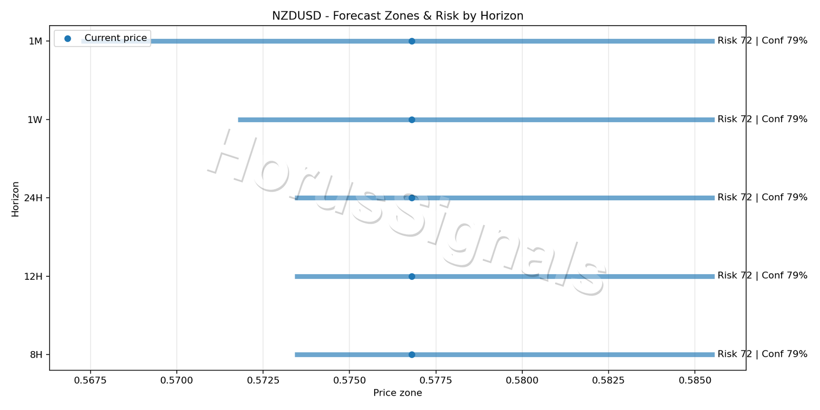 NZDUSD H4 04 FORECAST RISK