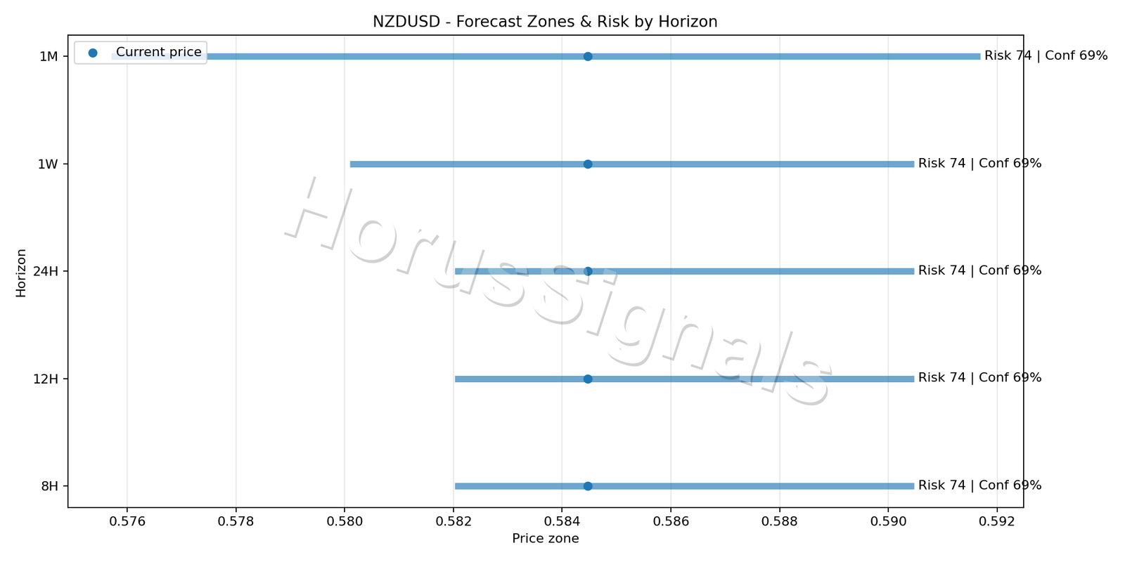 NZDUSD H4 04 FORECAST RISK