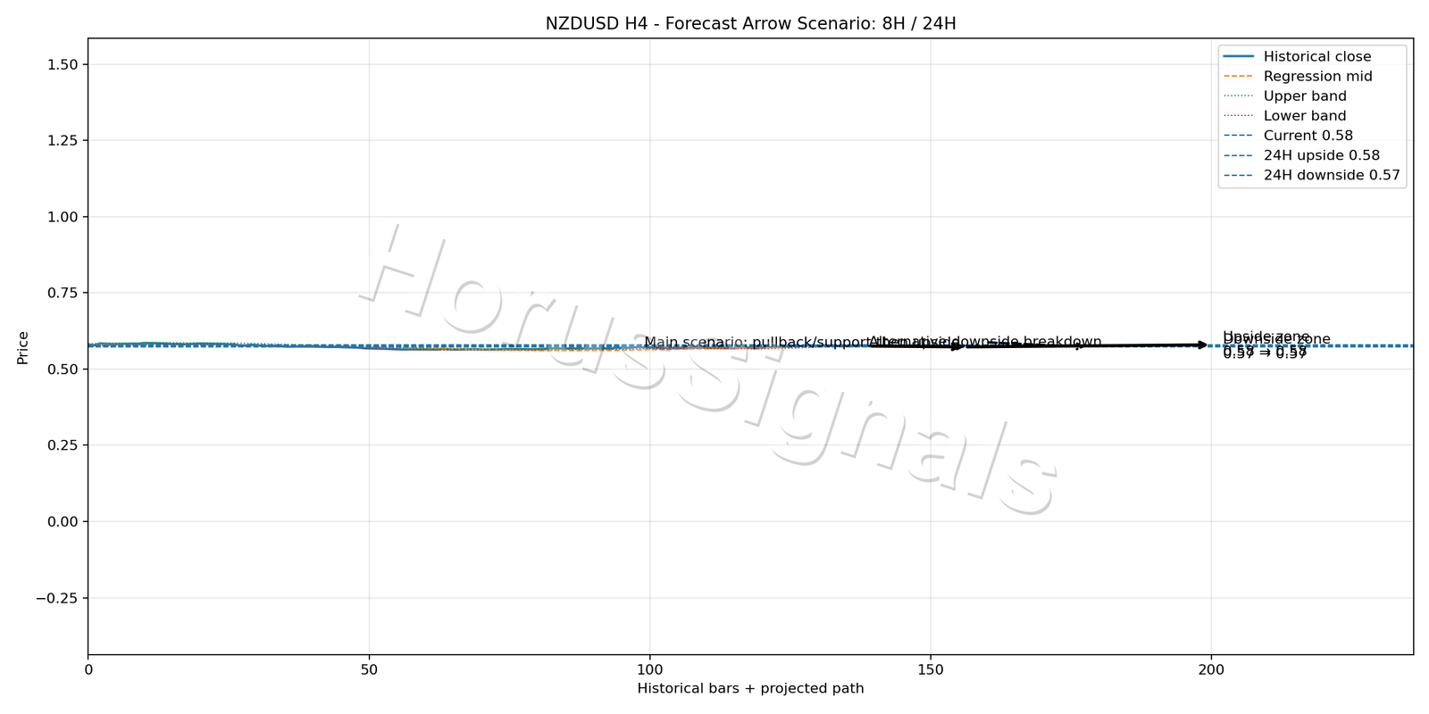 NZDUSD H4 05 FORECAST ARROW SCENARIO
