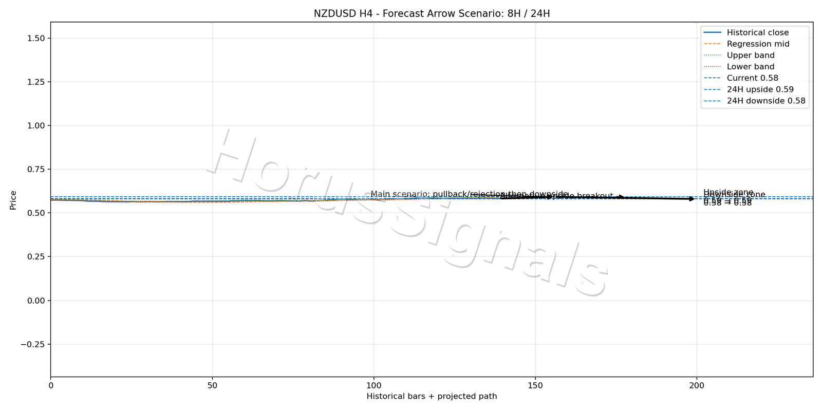 NZDUSD H4 05 FORECAST ARROW SCENARIO