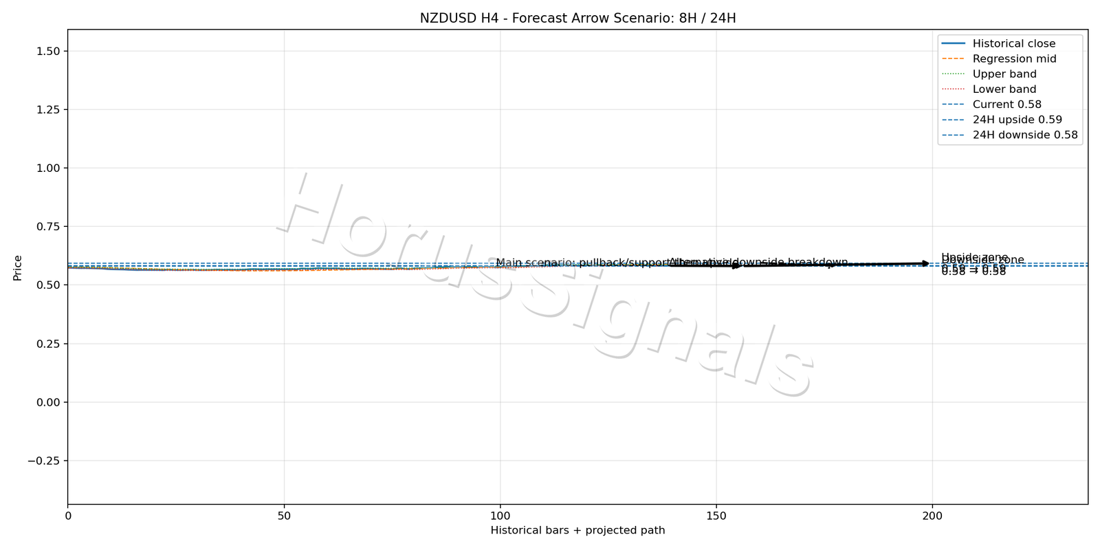 NZDUSD H4 05 FORECAST ARROW SCENARIO