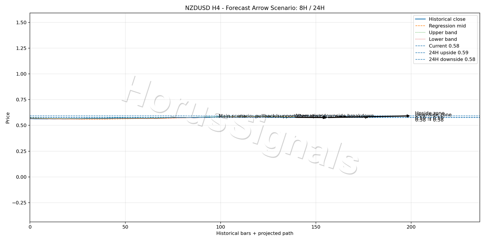NZDUSD H4 05 FORECAST ARROW SCENARIO