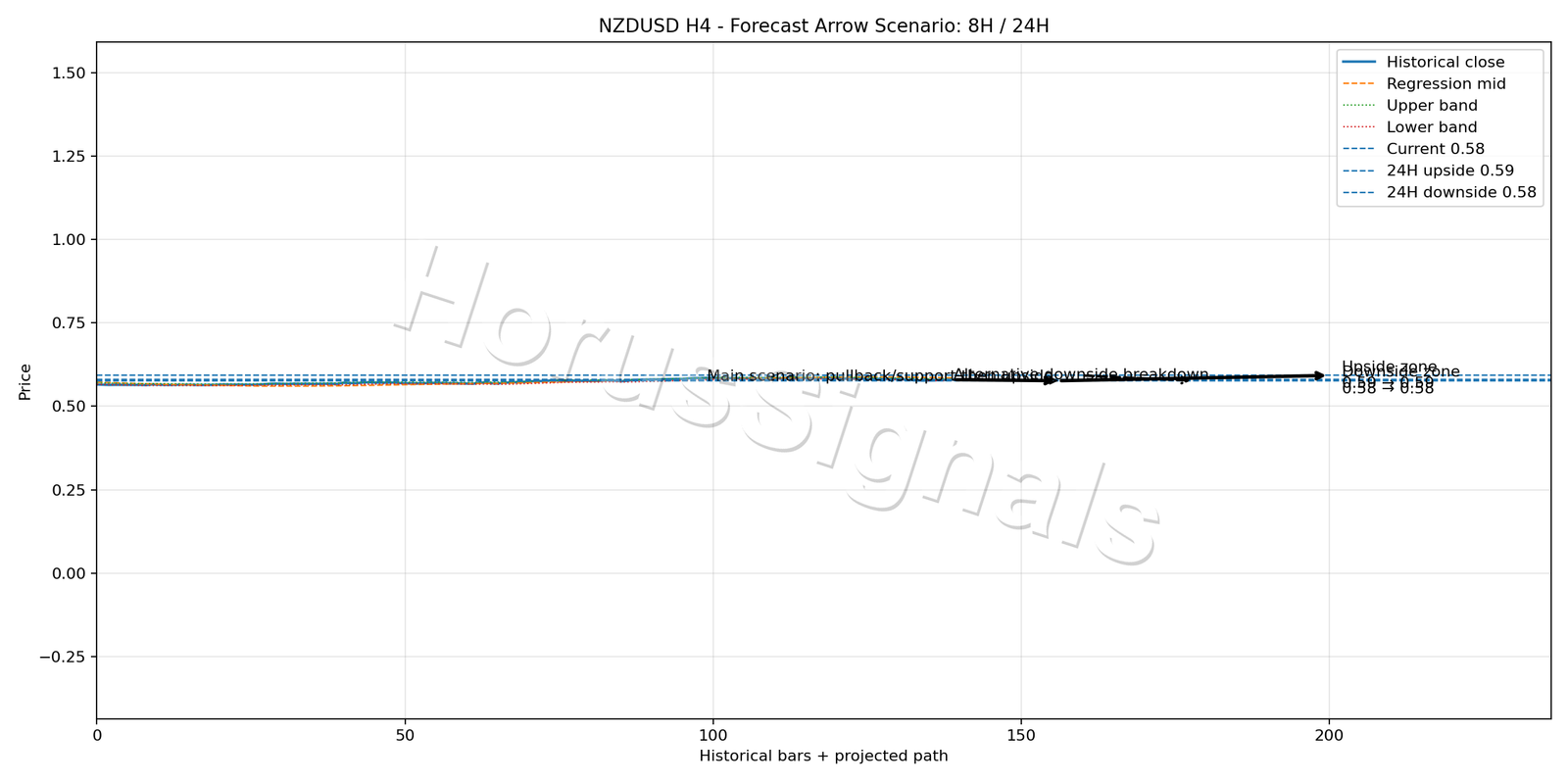 NZDUSD H4 05 FORECAST ARROW SCENARIO