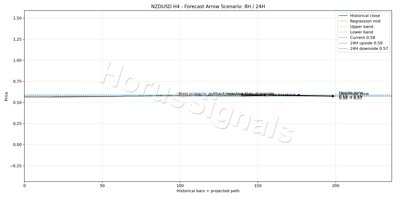 NZDUSD H4 05 FORECAST ARROW SCENARIO