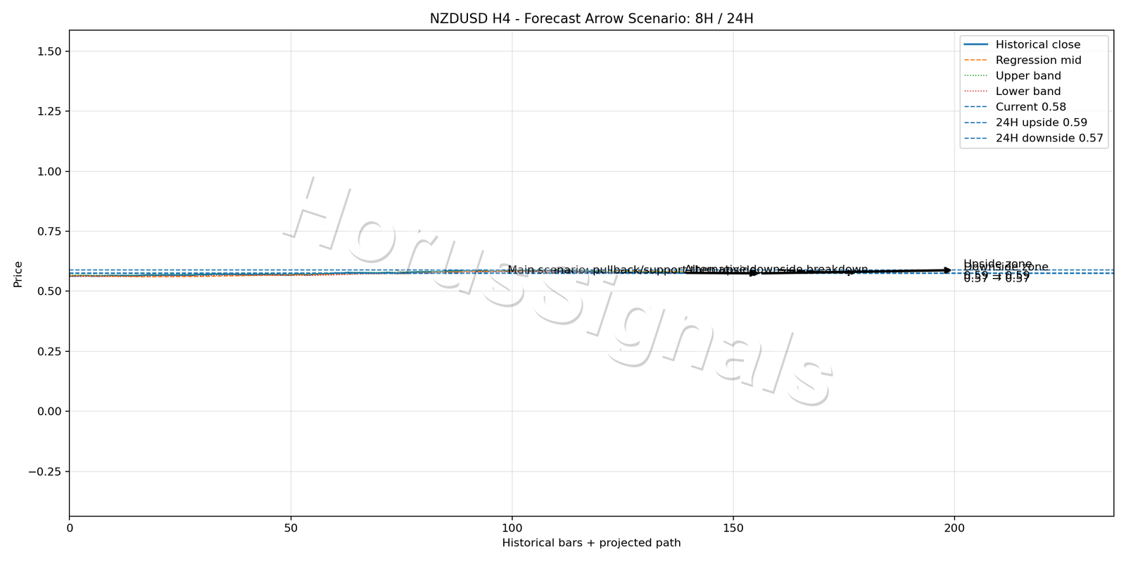 NZDUSD H4 05 FORECAST ARROW SCENARIO
