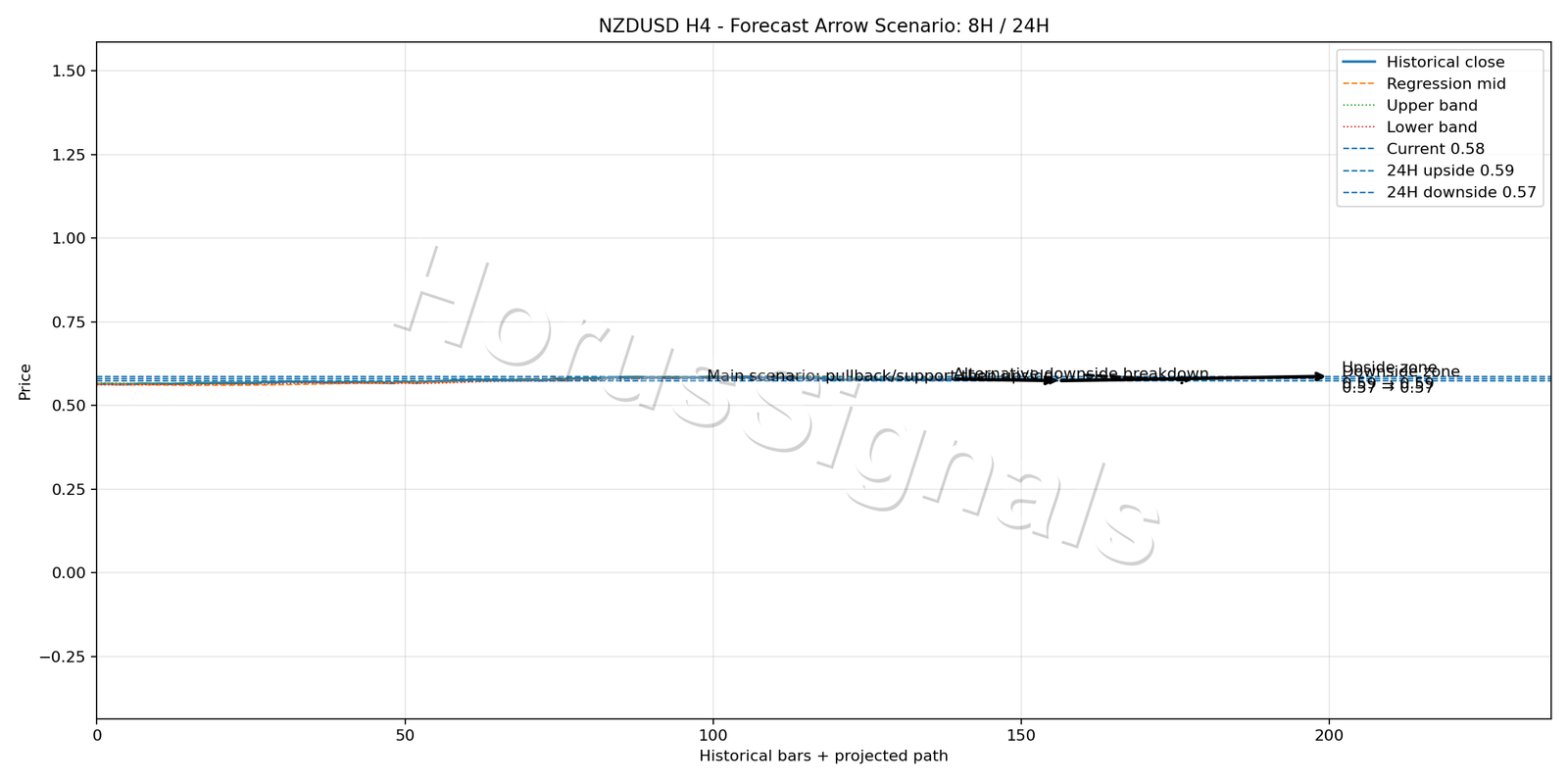 NZDUSD H4 05 FORECAST ARROW SCENARIO
