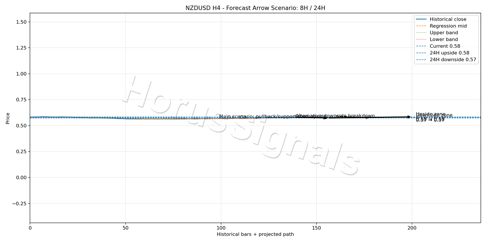 NZDUSD H4 05 FORECAST ARROW SCENARIO