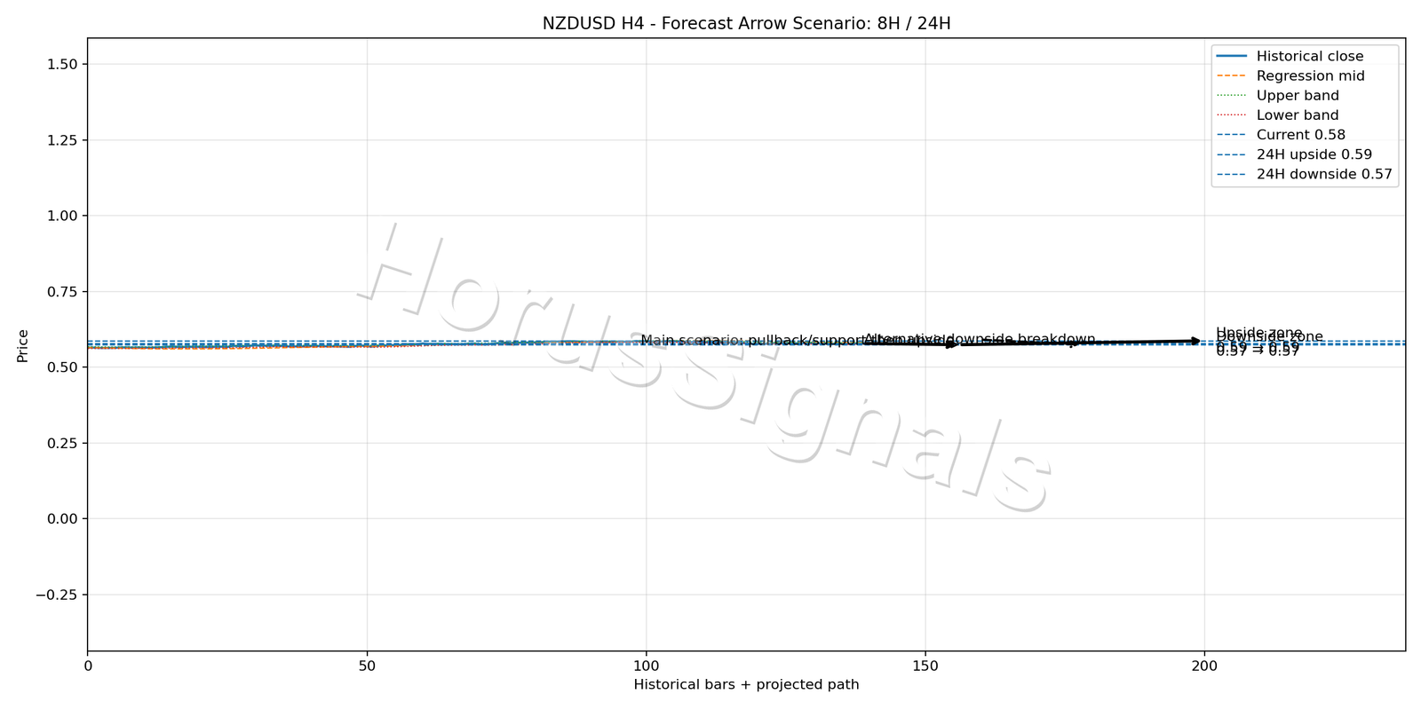 NZDUSD H4 05 FORECAST ARROW SCENARIO