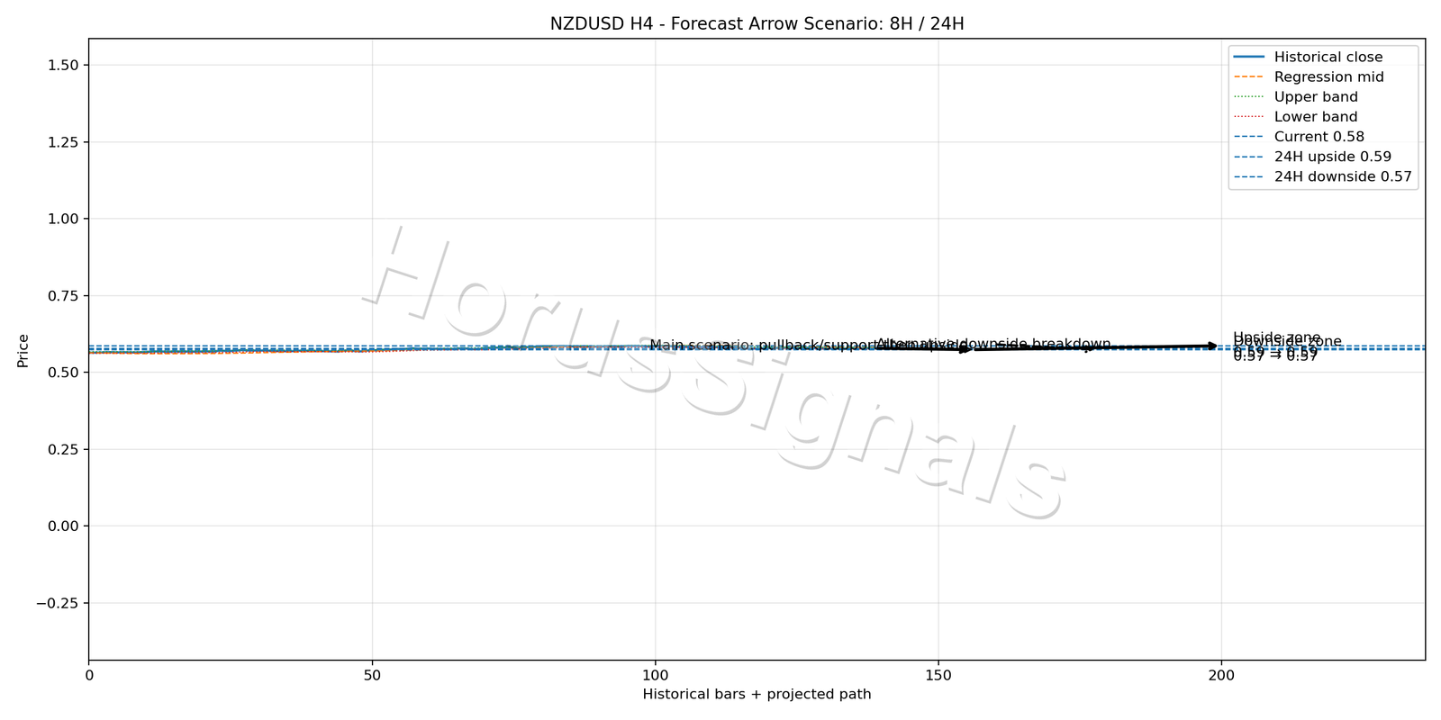 NZDUSD H4 05 FORECAST ARROW SCENARIO