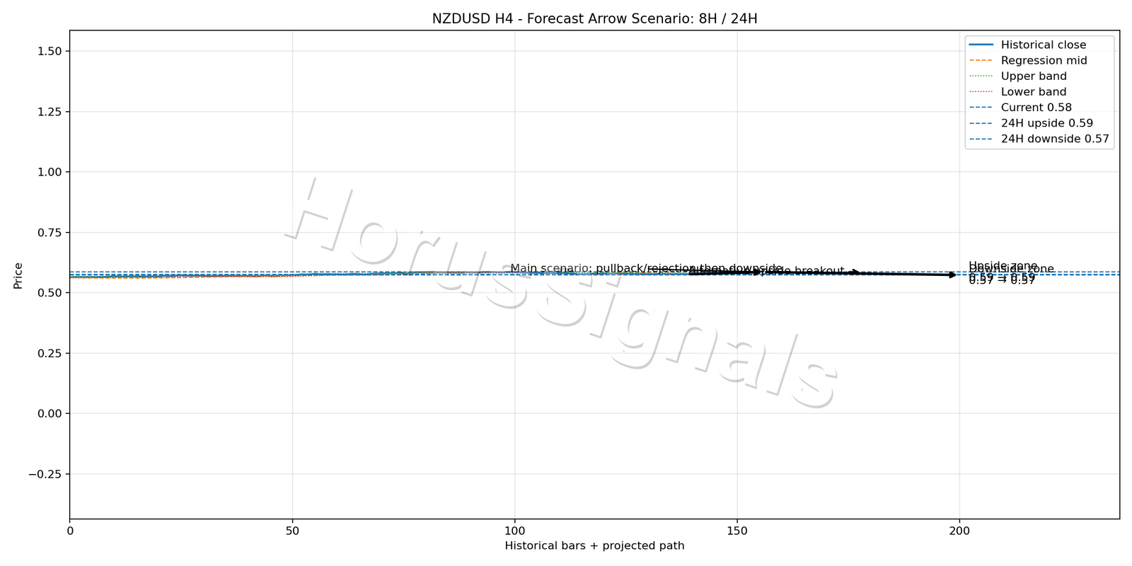 NZDUSD H4 05 FORECAST ARROW SCENARIO