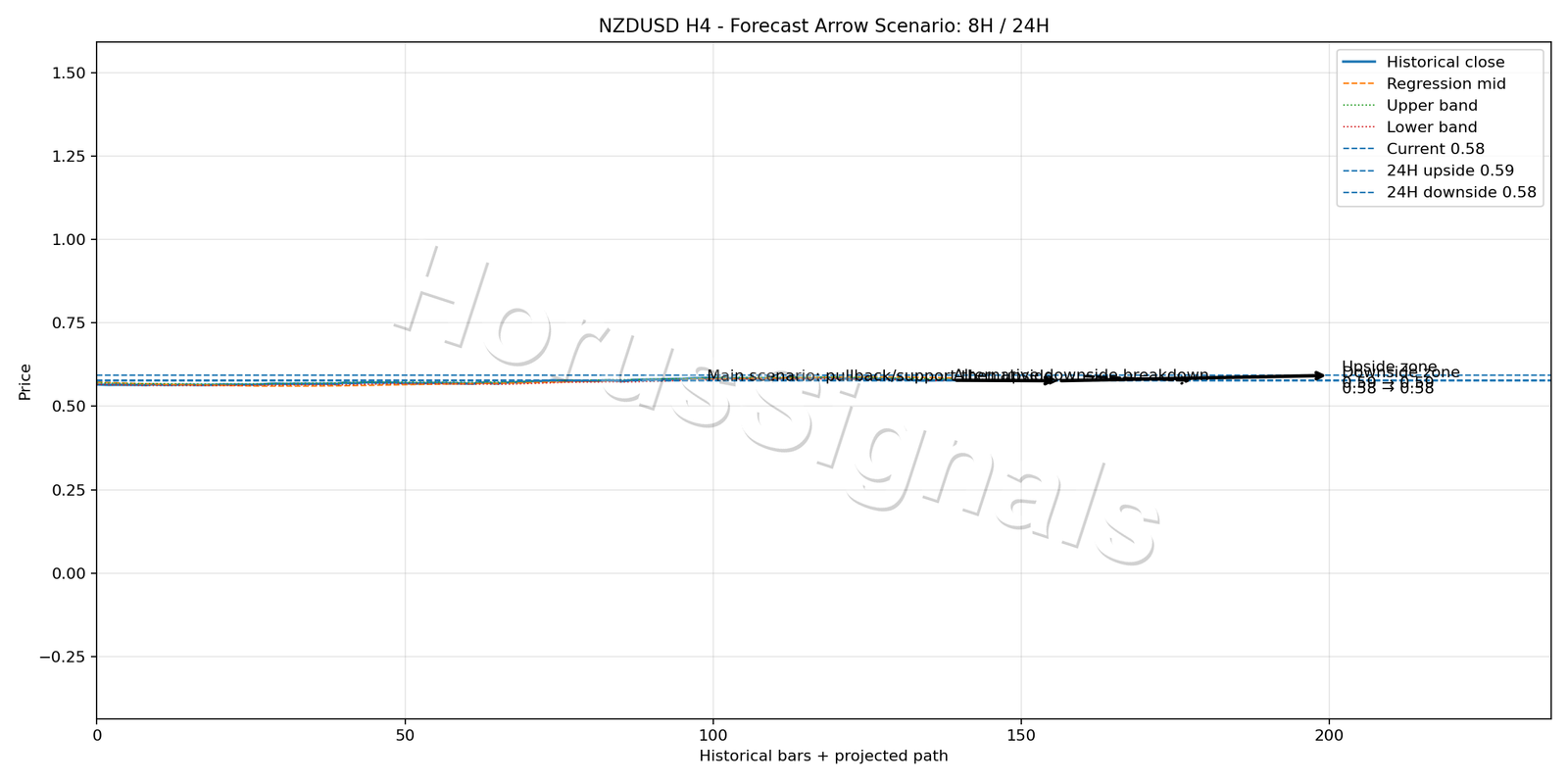 NZDUSD H4 05 FORECAST ARROW SCENARIO