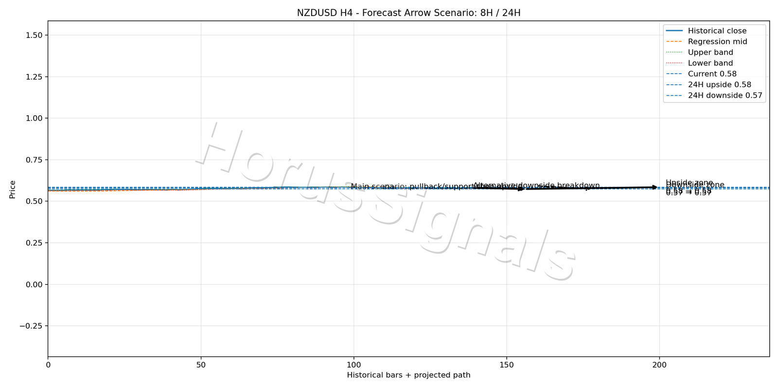 NZDUSD H4 05 FORECAST ARROW SCENARIO
