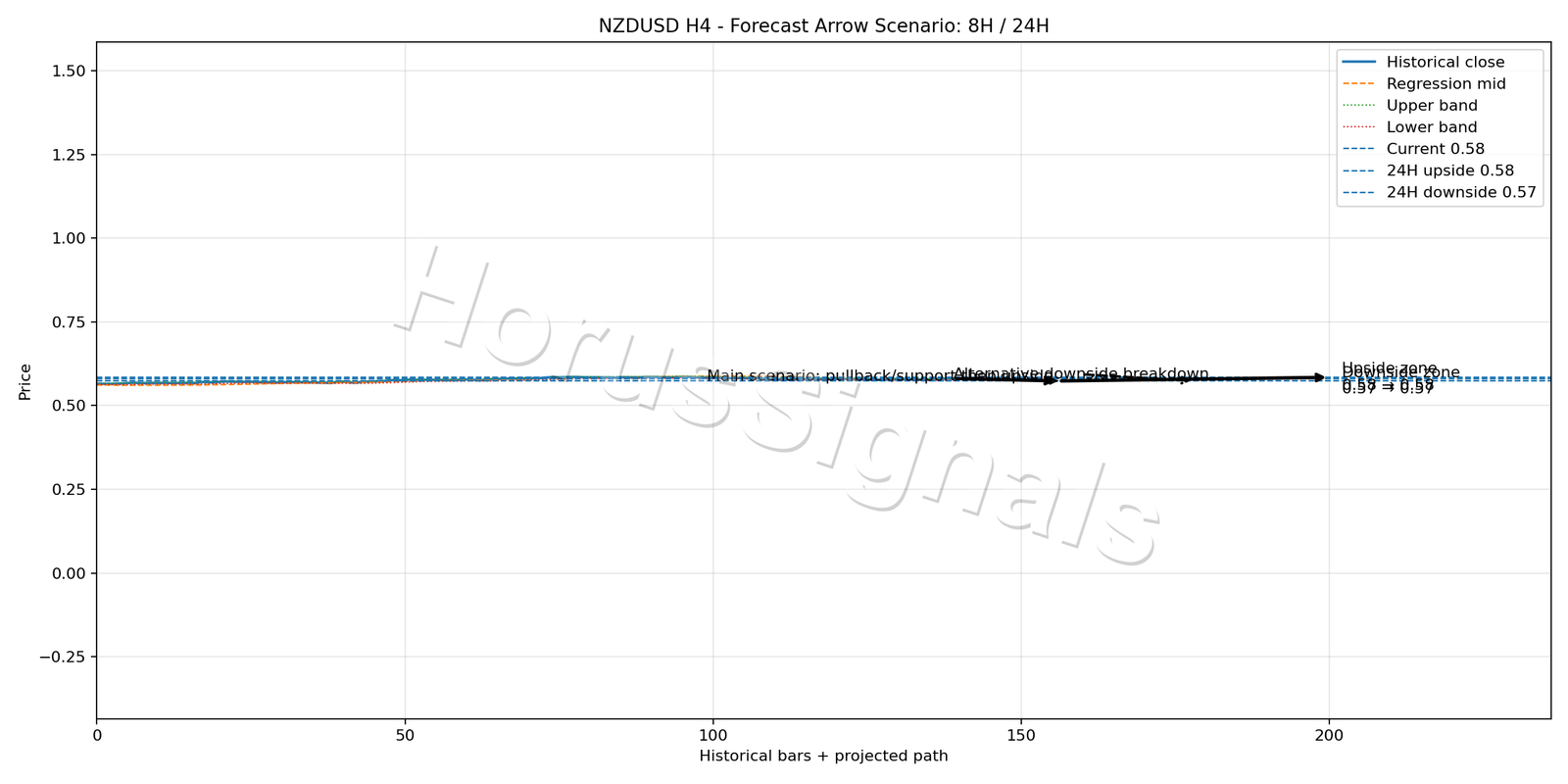 NZDUSD H4 05 FORECAST ARROW SCENARIO