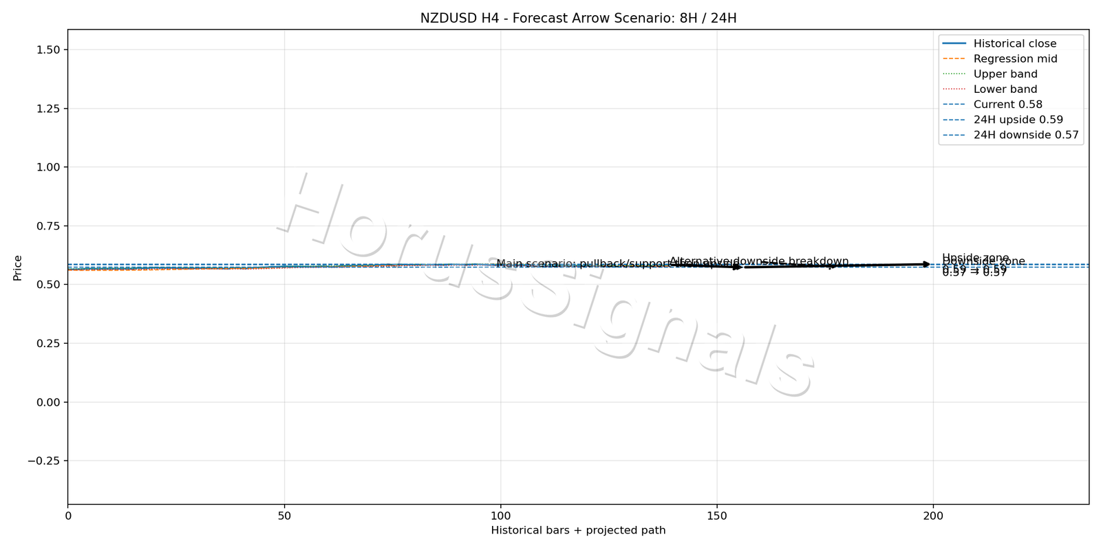 NZDUSD H4 05 FORECAST ARROW SCENARIO