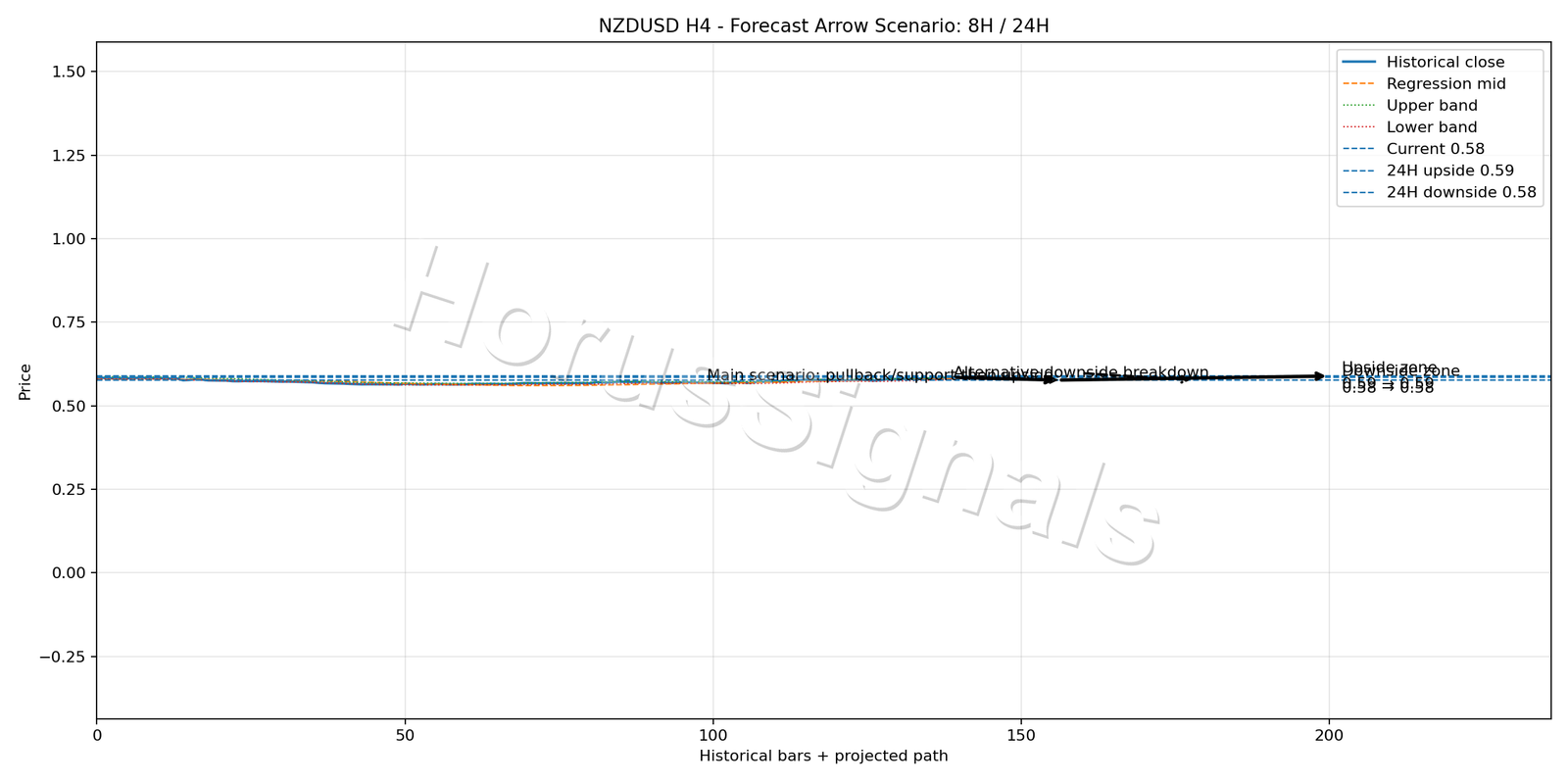 NZDUSD H4 05 FORECAST ARROW SCENARIO