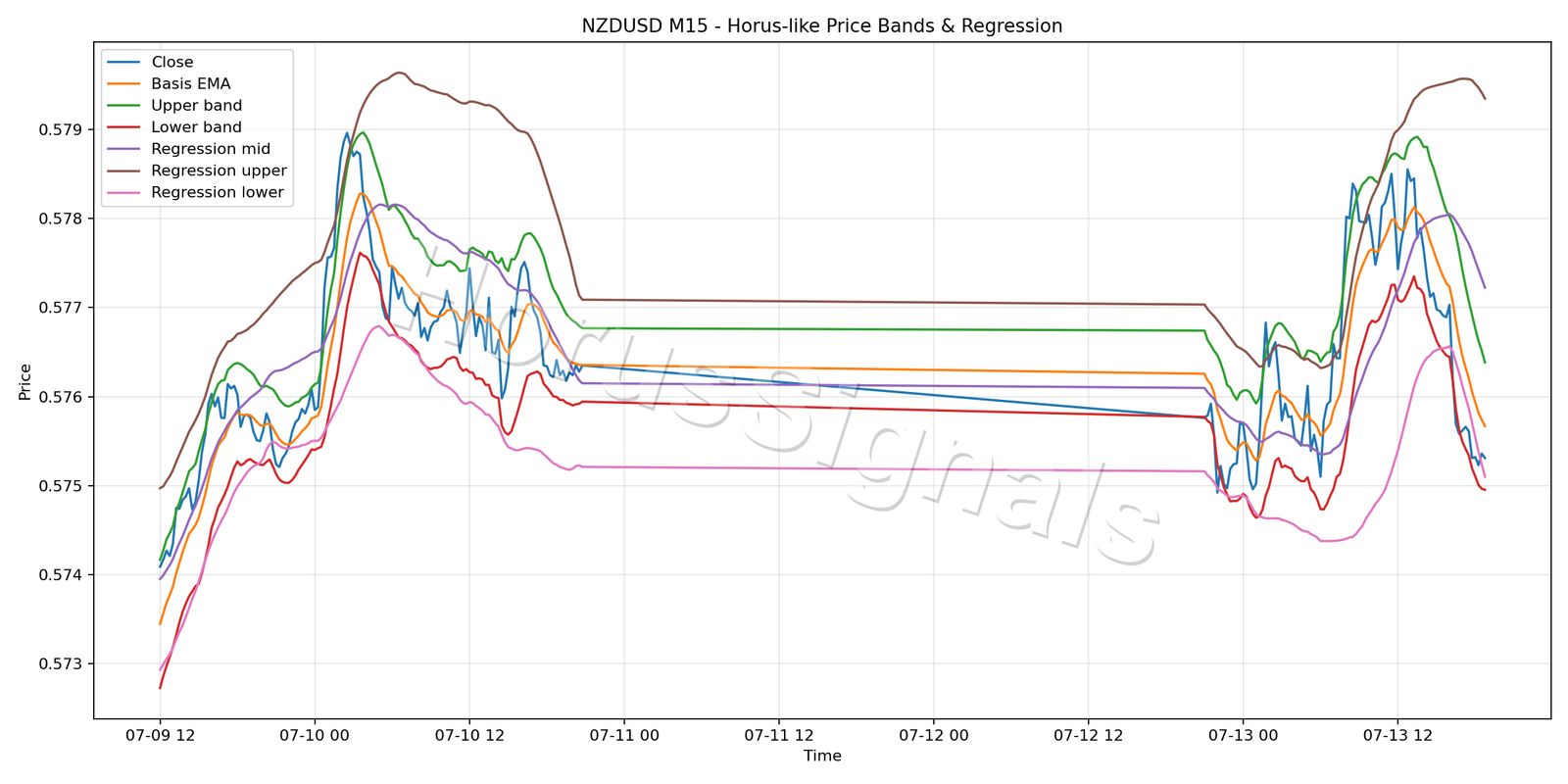 NZDUSD M15 01 PRICE BANDS REGRESSION