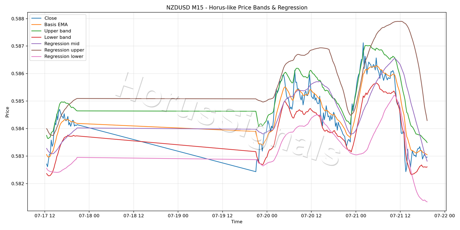 NZDUSD M15 01 PRICE BANDS REGRESSION