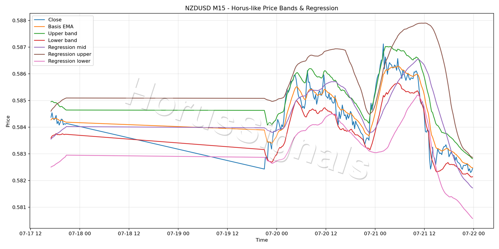 NZDUSD M15 01 PRICE BANDS REGRESSION