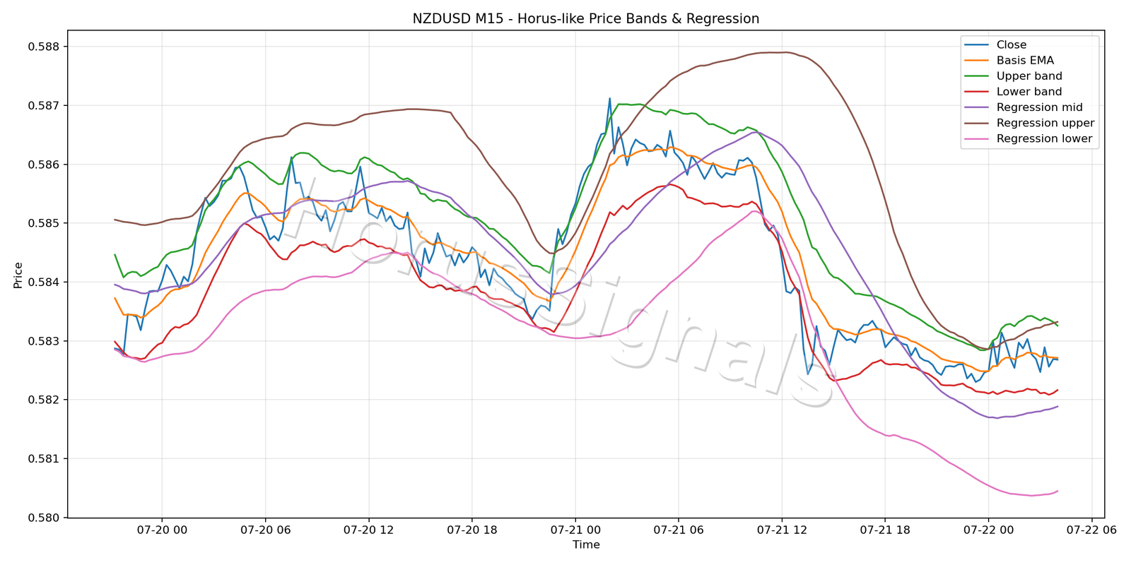 NZDUSD M15 01 PRICE BANDS REGRESSION