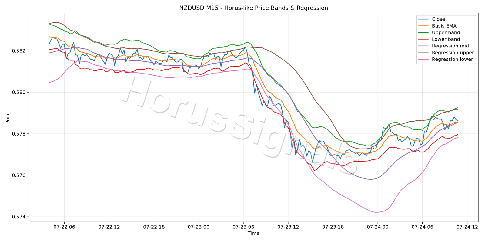 NZDUSD M15 01 PRICE BANDS REGRESSION
