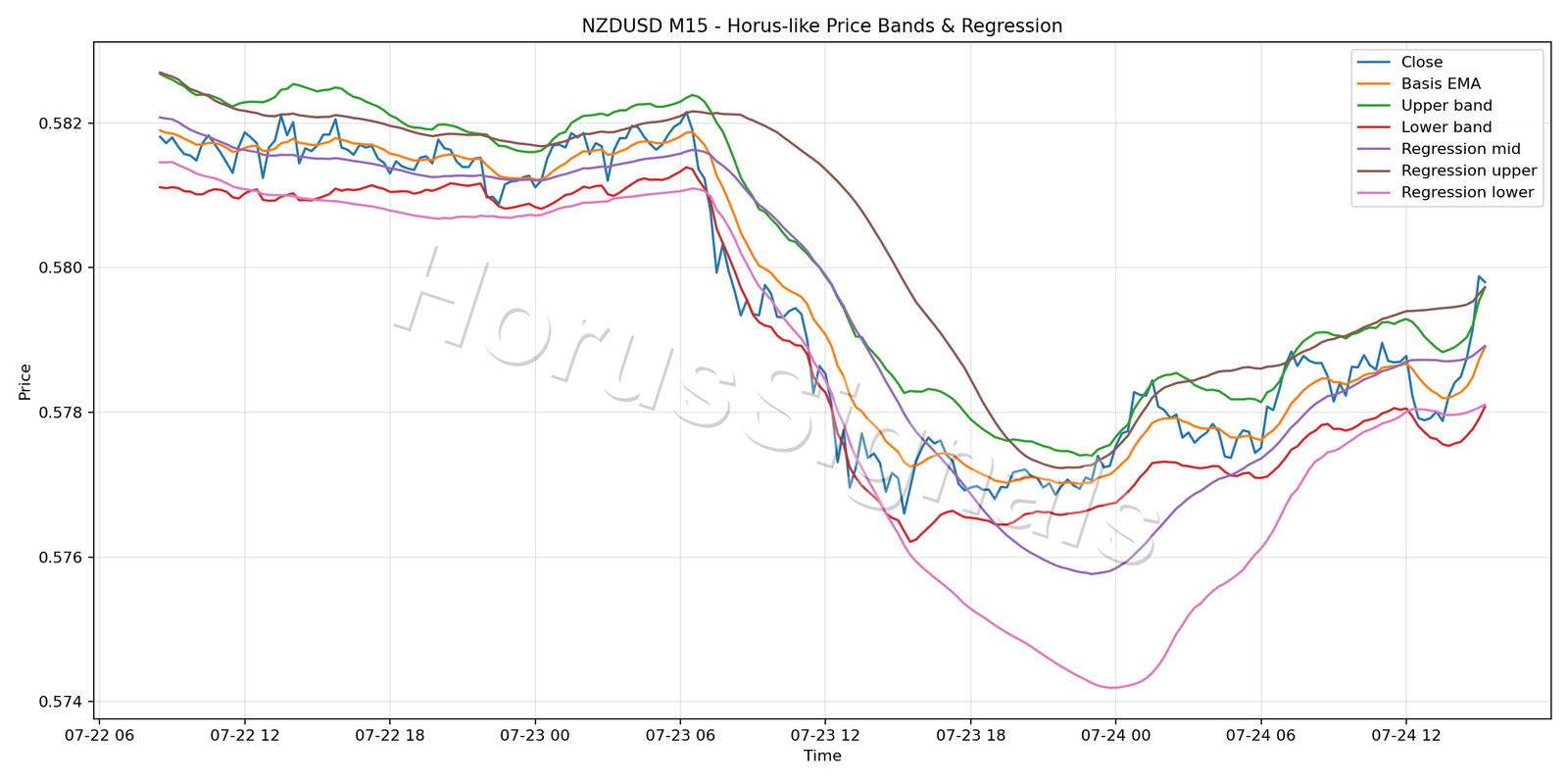 NZDUSD M15 01 PRICE BANDS REGRESSION