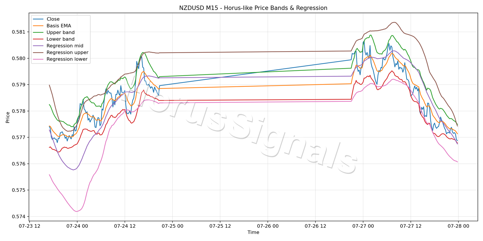 NZDUSD M15 01 PRICE BANDS REGRESSION