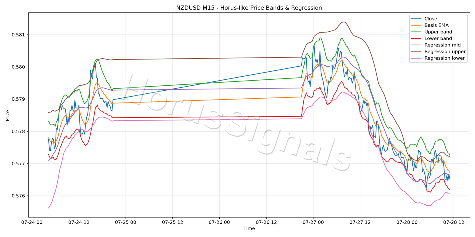 NZDUSD M15 01 PRICE BANDS REGRESSION