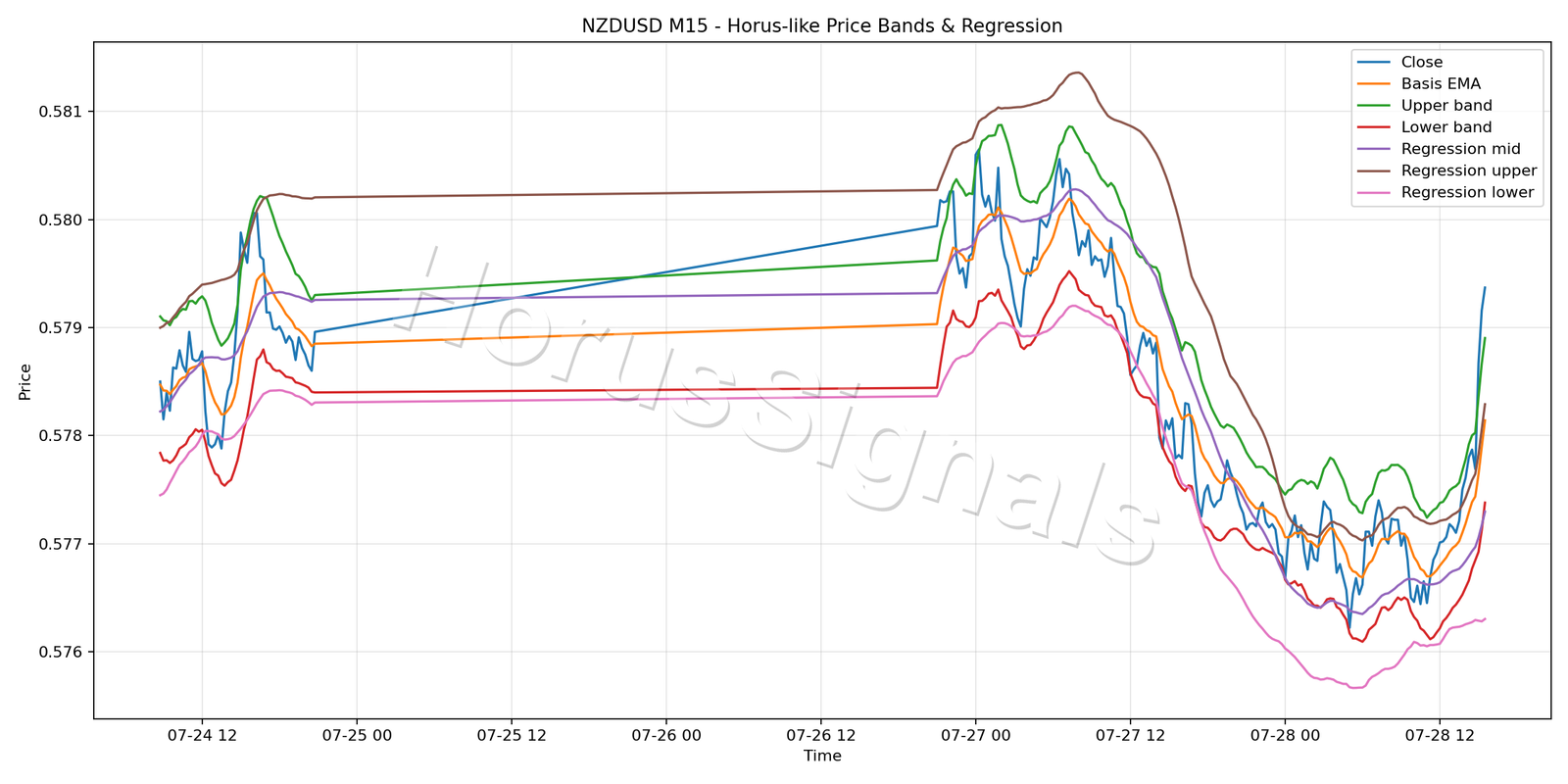 NZDUSD M15 01 PRICE BANDS REGRESSION
