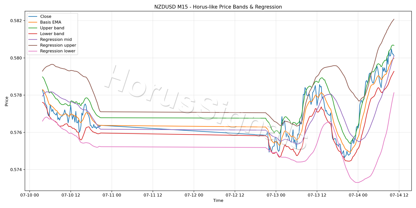 NZDUSD M15 01 PRICE BANDS REGRESSION