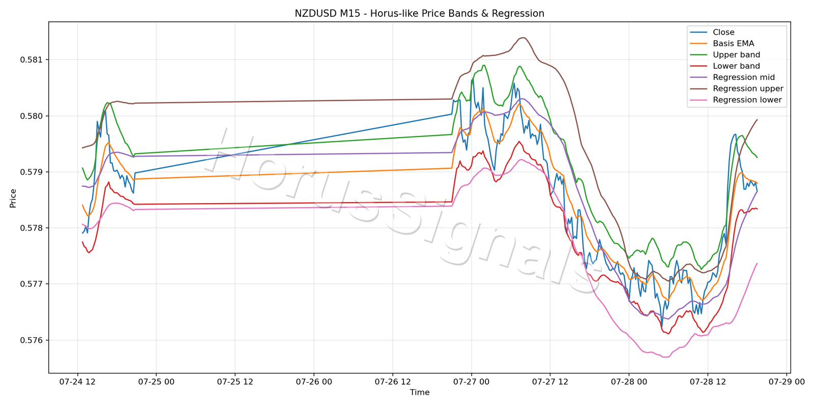 NZDUSD M15 01 PRICE BANDS REGRESSION