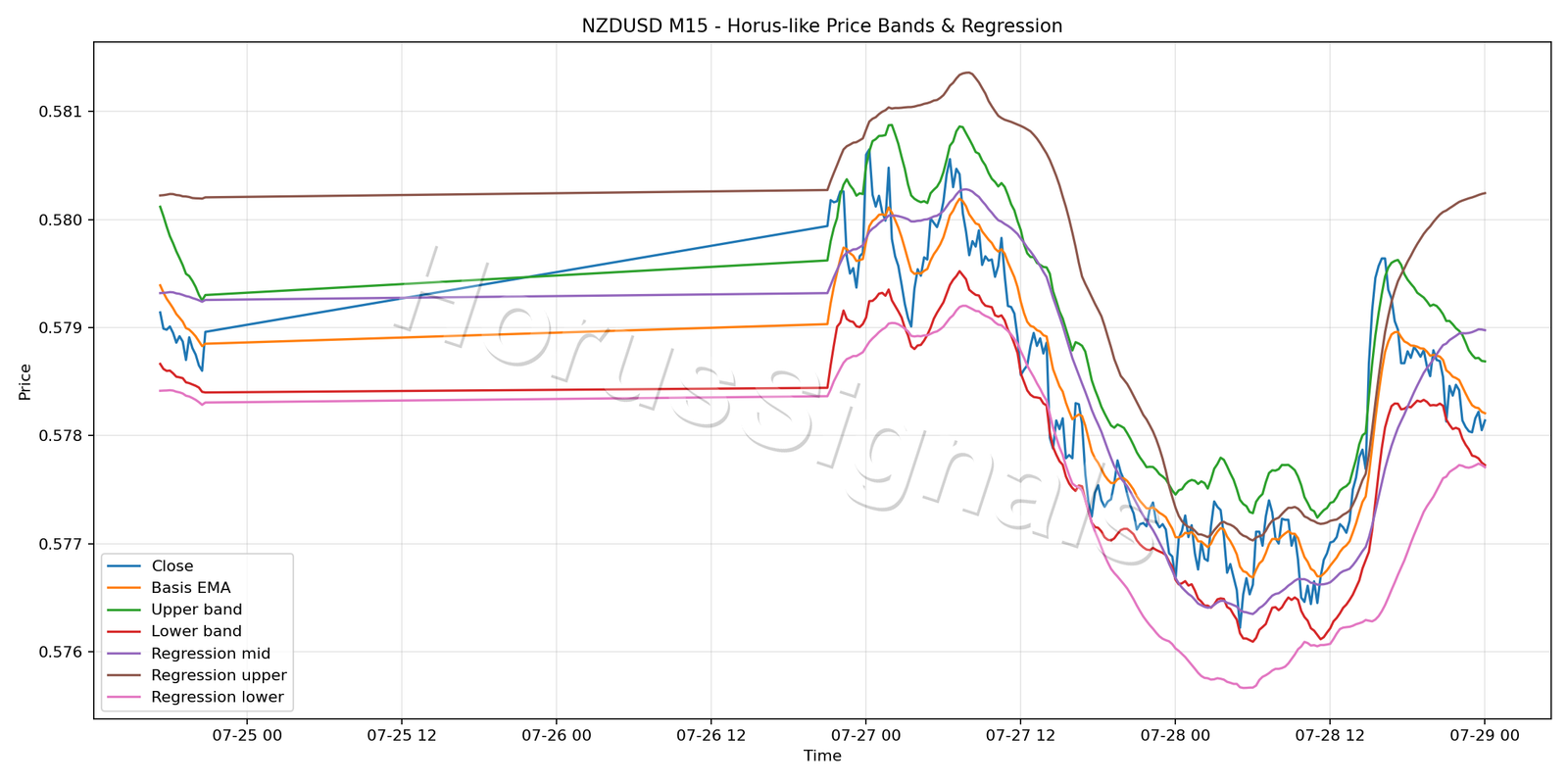 NZDUSD M15 01 PRICE BANDS REGRESSION