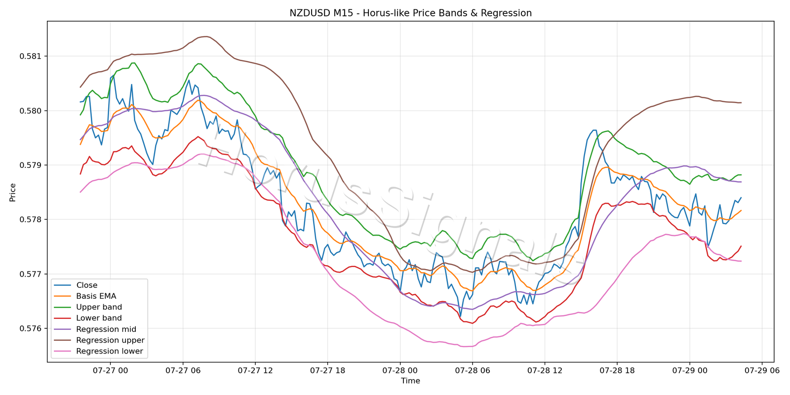 NZDUSD M15 01 PRICE BANDS REGRESSION
