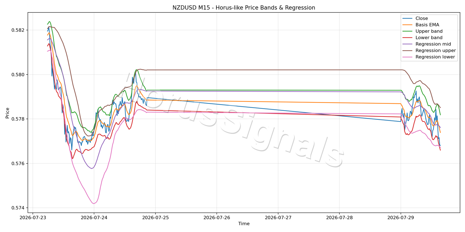 NZDUSD M15 01 PRICE BANDS REGRESSION