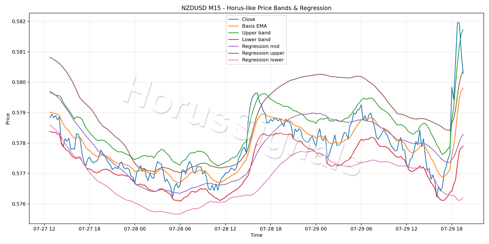 NZDUSD M15 01 PRICE BANDS REGRESSION