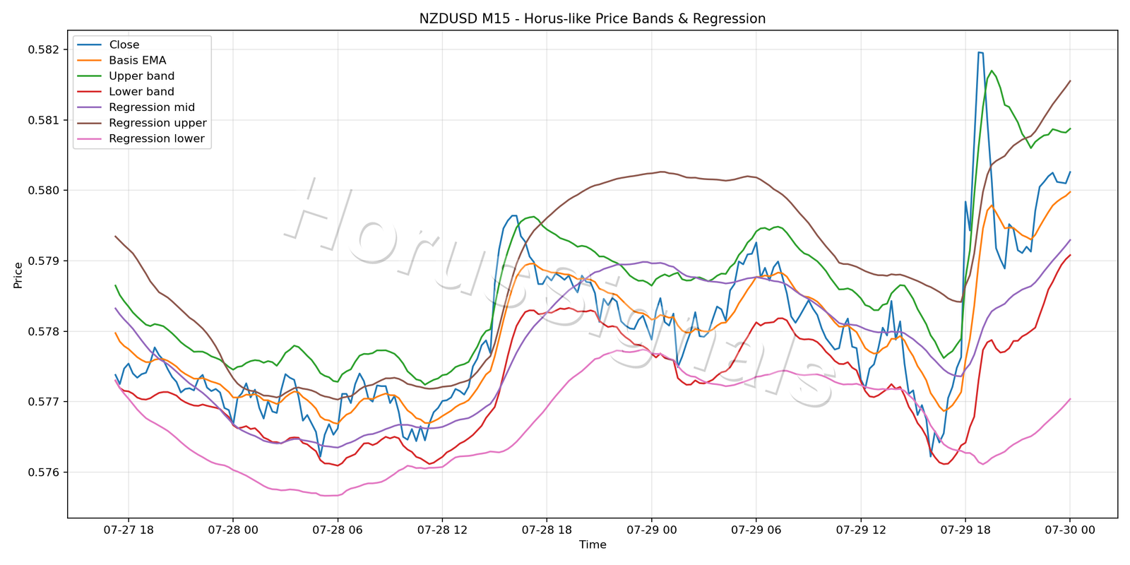 NZDUSD M15 01 PRICE BANDS REGRESSION