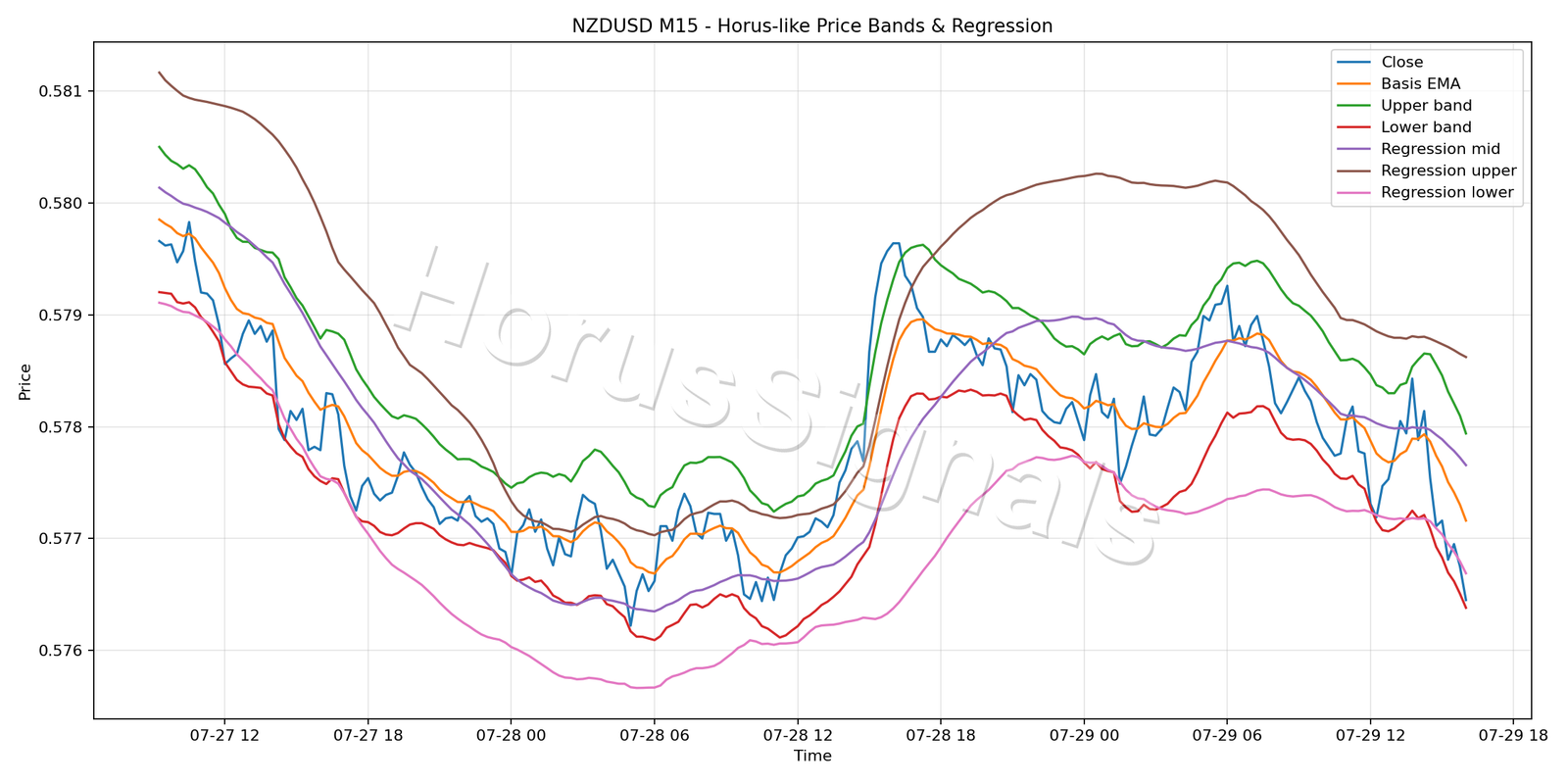 NZDUSD M15 01 PRICE BANDS REGRESSION