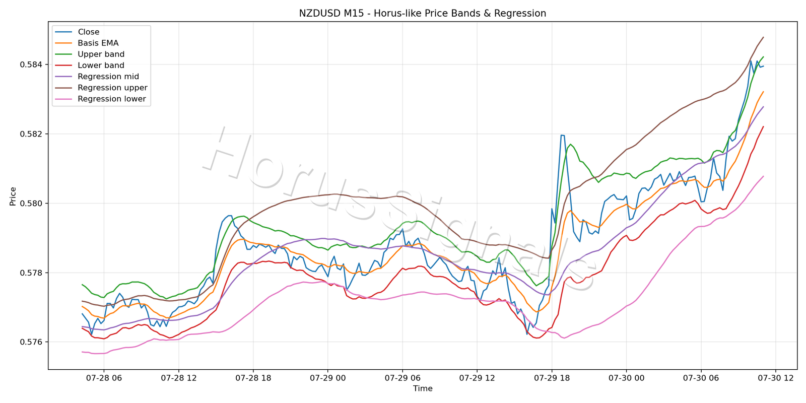 NZDUSD M15 01 PRICE BANDS REGRESSION