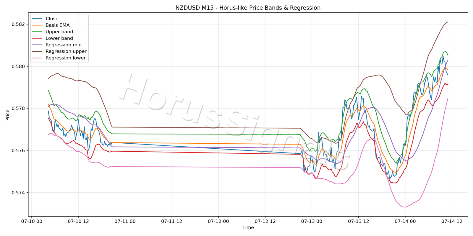 NZDUSD M15 01 PRICE BANDS REGRESSION