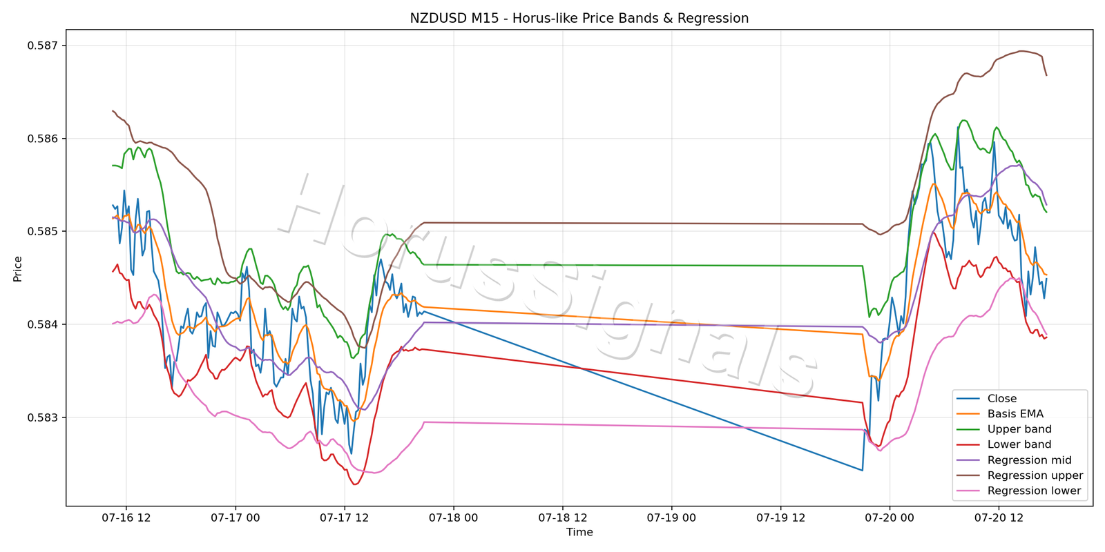 NZDUSD M15 01 PRICE BANDS REGRESSION