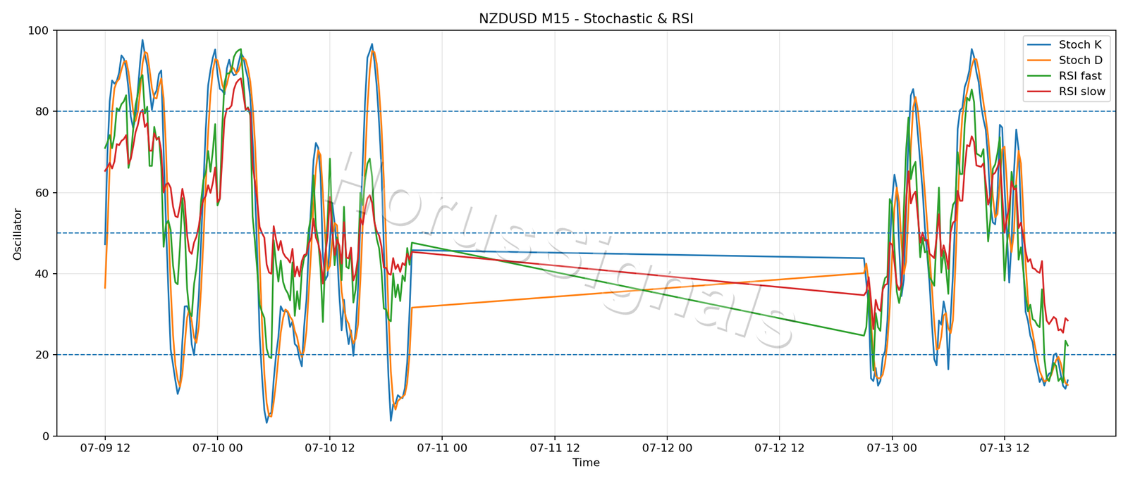 NZDUSD M15 02 STOCH RSI