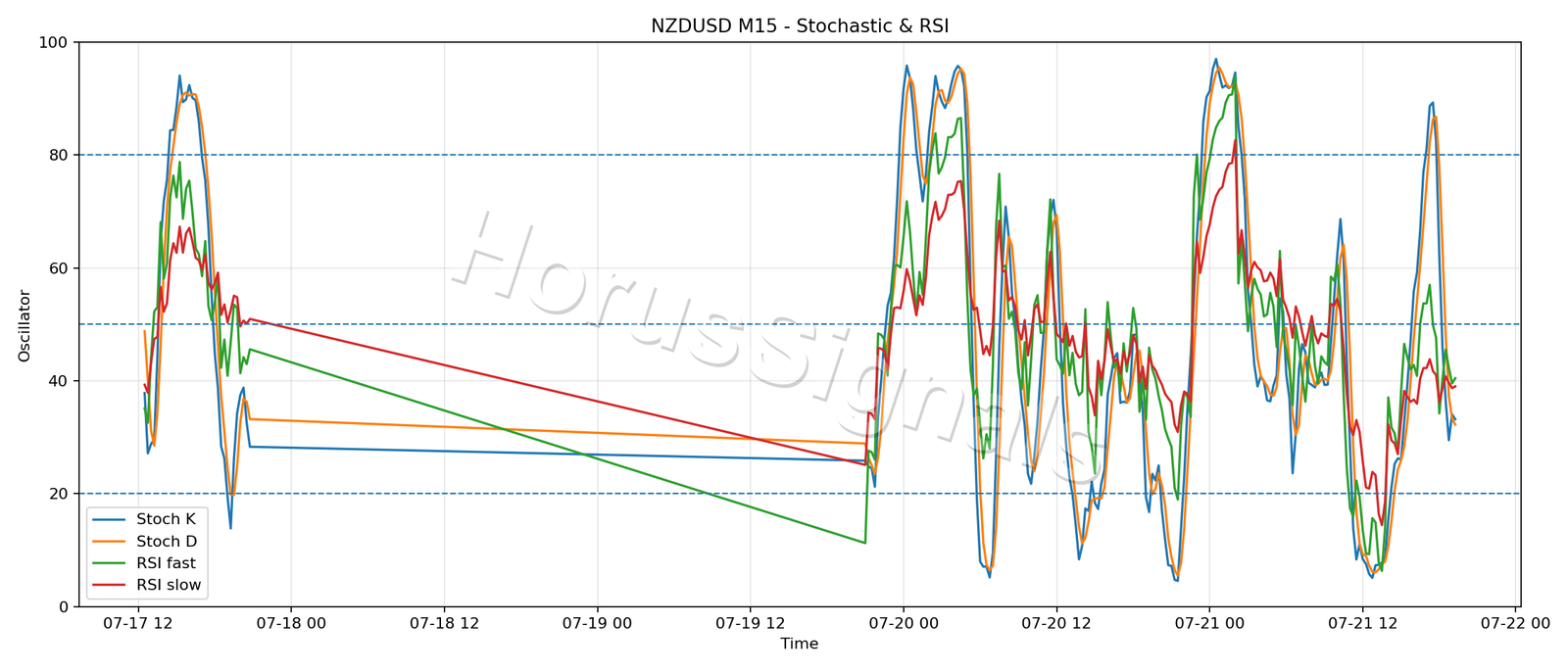 NZDUSD M15 02 STOCH RSI
