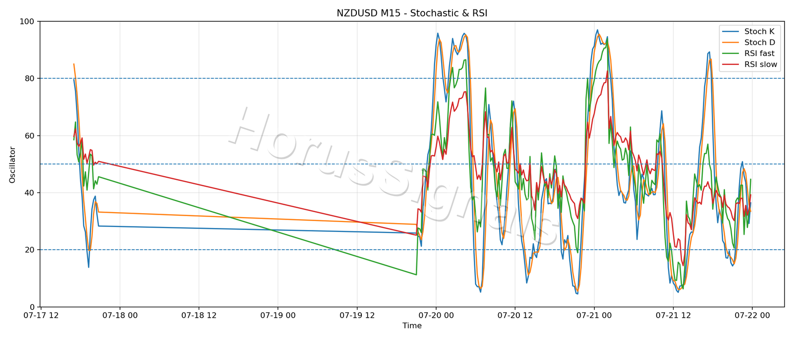 NZDUSD M15 02 STOCH RSI