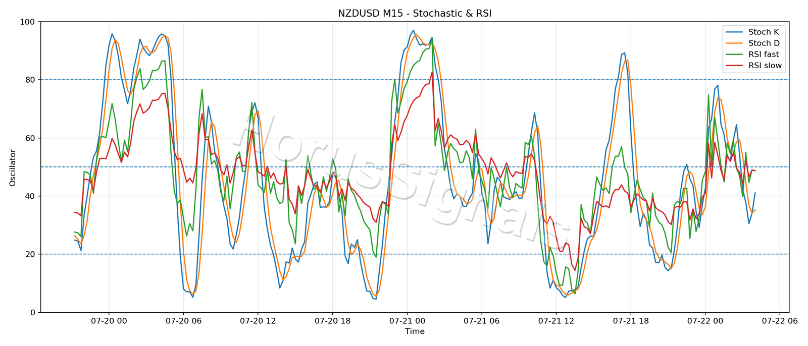 NZDUSD M15 02 STOCH RSI