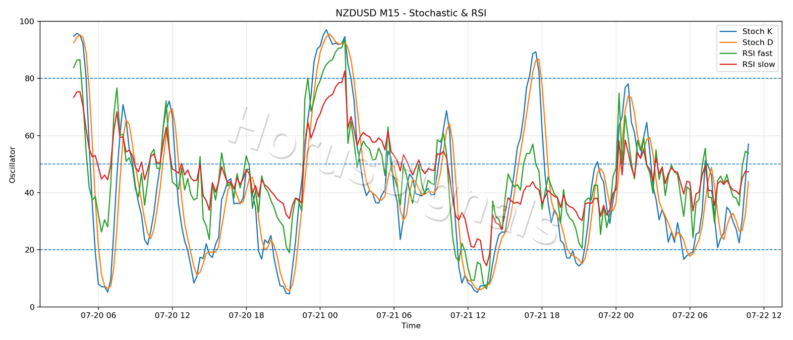 NZDUSD M15 02 STOCH RSI