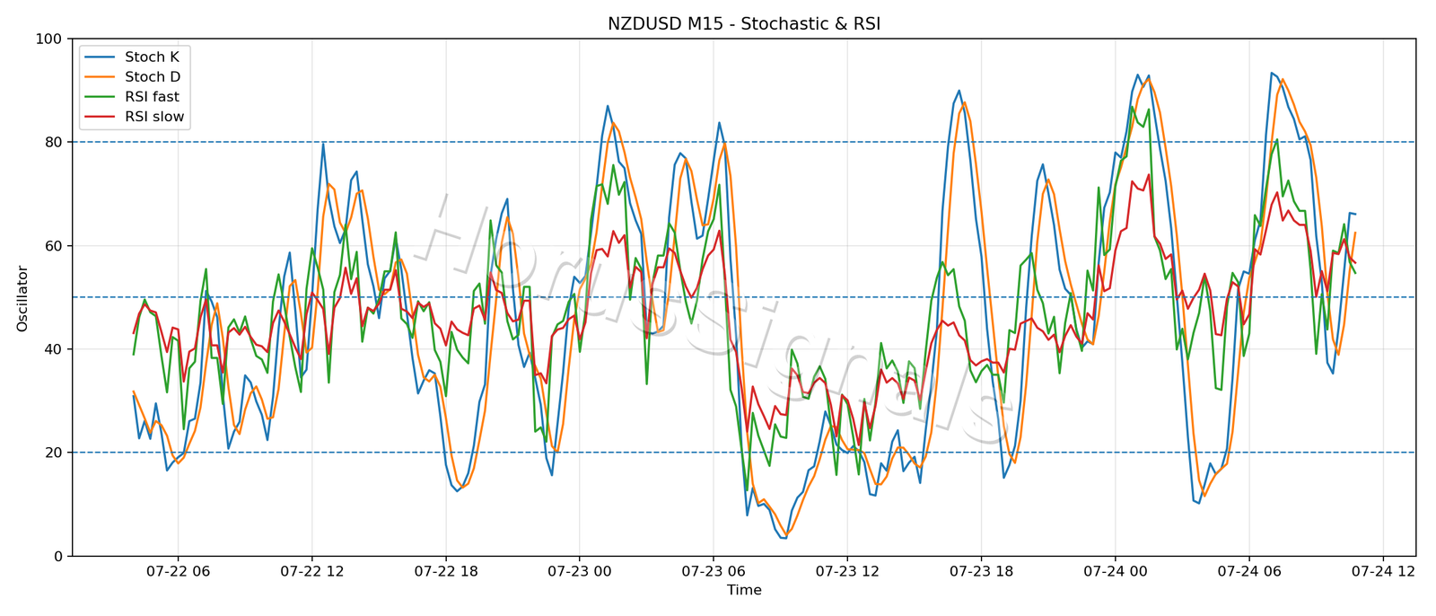 NZDUSD M15 02 STOCH RSI